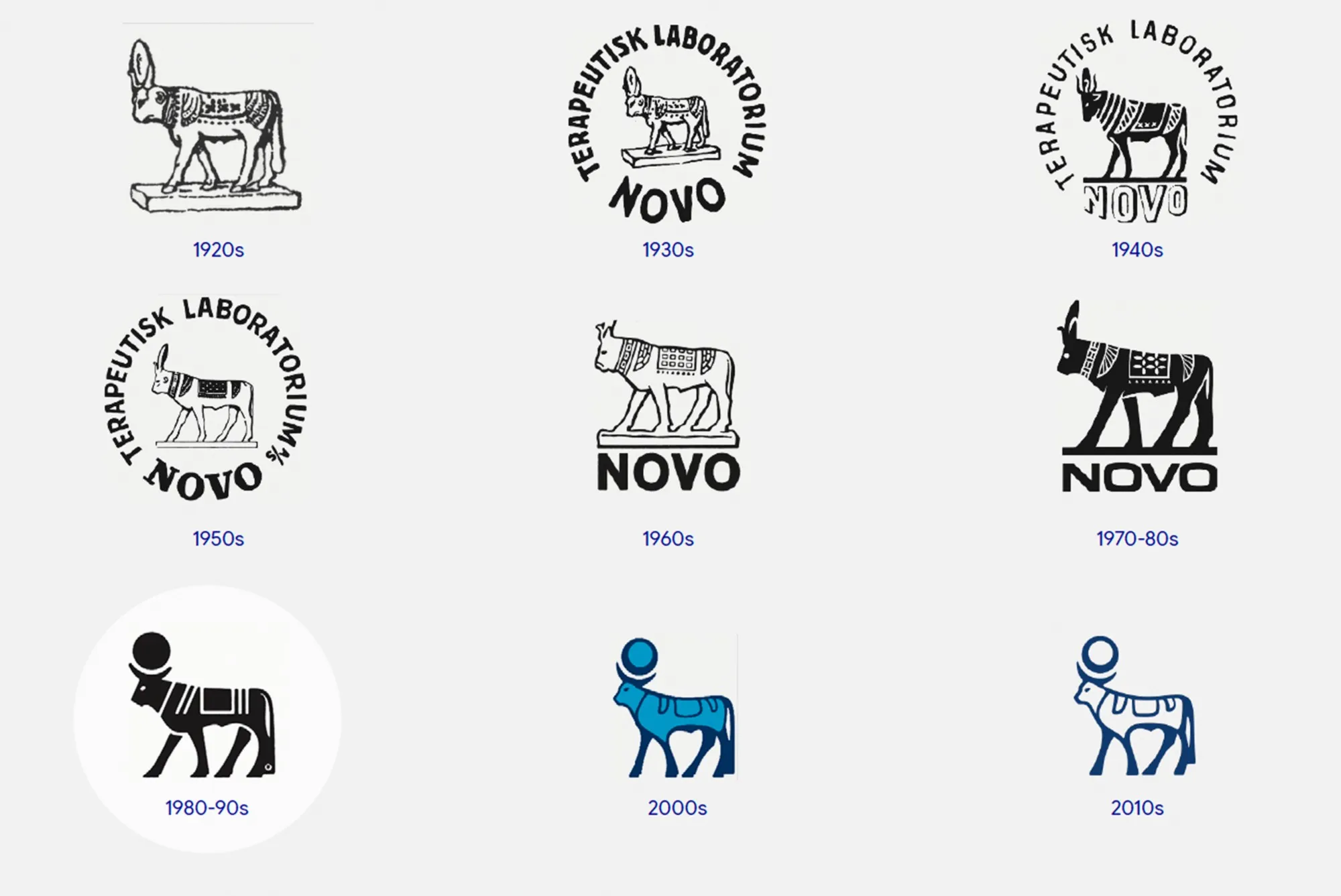 Nueve versiones del logo de Novo Nordisk entre los años veinte y los 2010: el toro Apis dibujado sobre un pedestal, con el texto Terapeutisk Laboratorium en las décadas intermedias y en azul desde los 2000. En todas, el animal camina hacia la izquierda.